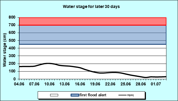 Water stage for later 30 Days