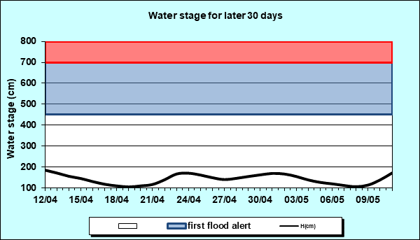 Water stage for later 30 Days
