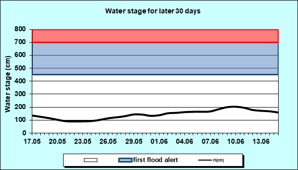 Water stage for later 30 Days