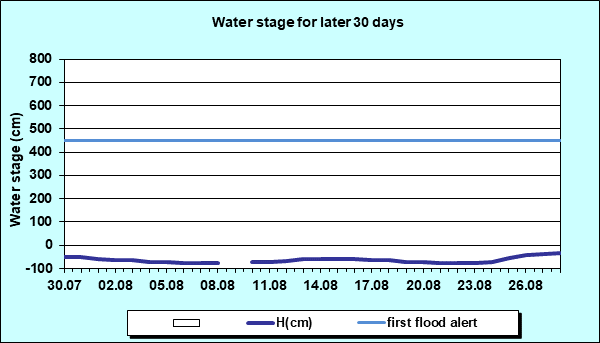 Water stage for later 30 Days