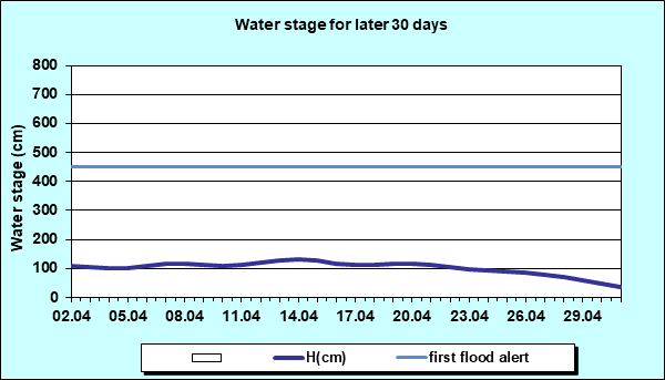 Water stage for later 30 Days