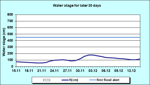 Water stage for later 30 Days