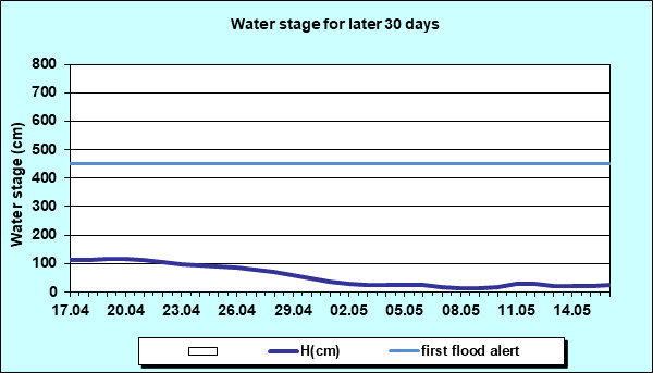 Water stage for later 30 Days