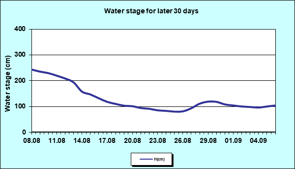 Water stage for later 30 Days
