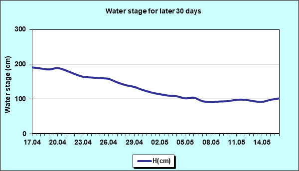 Water stage for later 30 Days