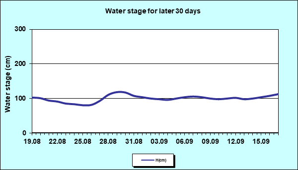 Water stage for later 30 Days