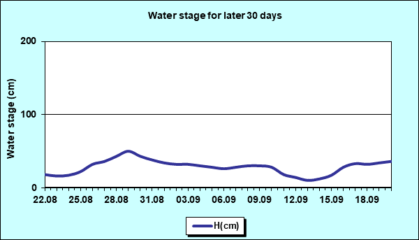 Water stage for later 30 Days