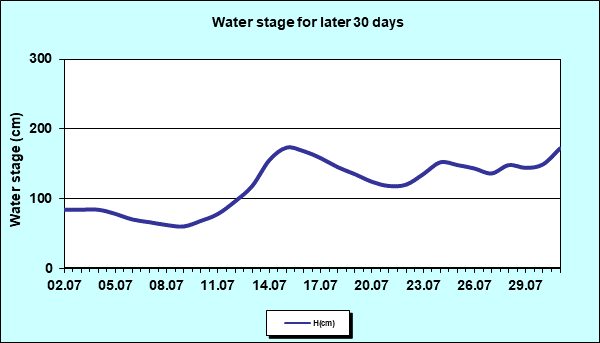 Water stage for later 30 Days