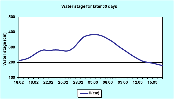 Water stage for later 30 Days