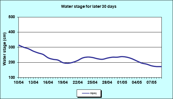 Water stage for later 30 Days