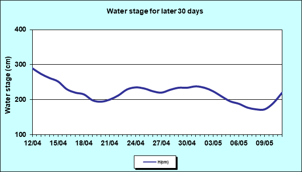 Water stage for later 30 Days