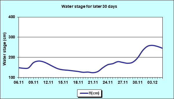 Water stage for later 30 Days