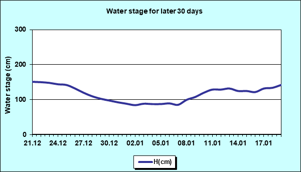 Water stage for later 30 Days