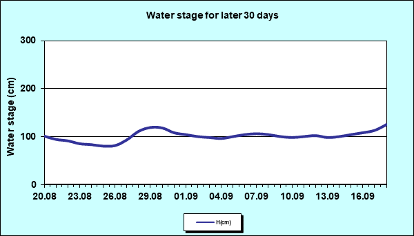 Water stage for later 30 Days
