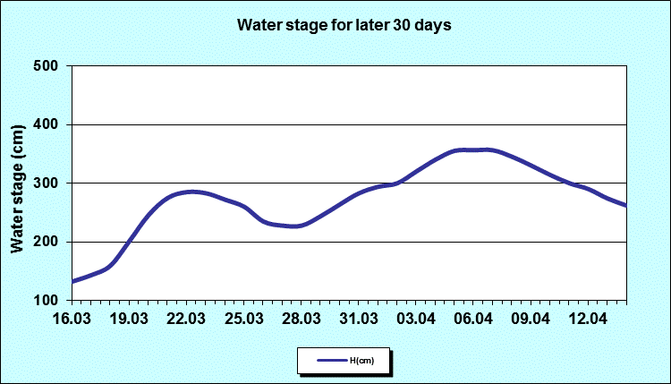 Water stage for later 30 Days