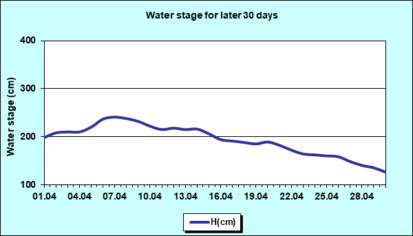 Water stage for later 30 Days