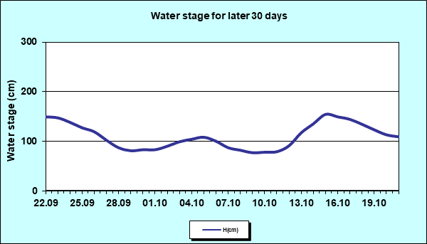 Water stage for later 30 Days
