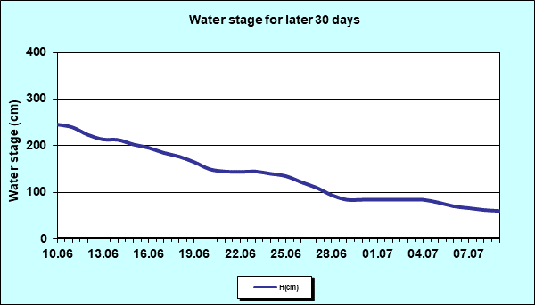 Water stage for later 30 Days