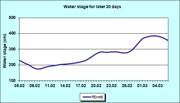Water stage for later 30 Days