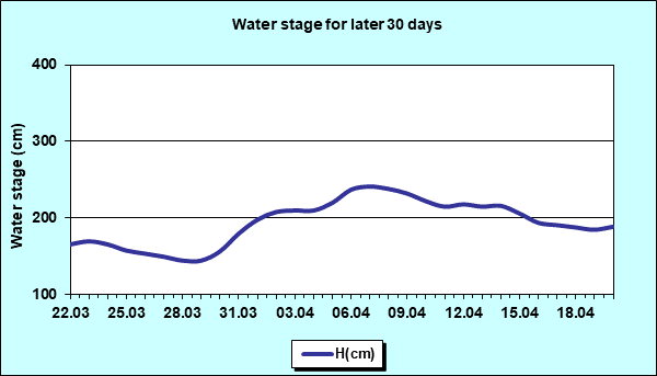 Water stage for later 30 Days