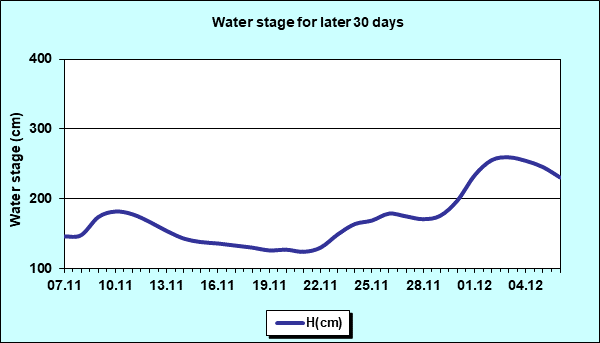 Water stage for later 30 Days