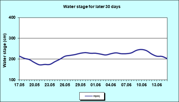 Water stage for later 30 Days