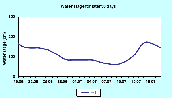 Water stage for later 30 Days