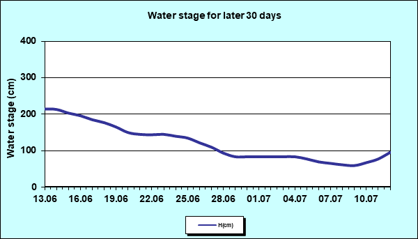 Water stage for later 30 Days