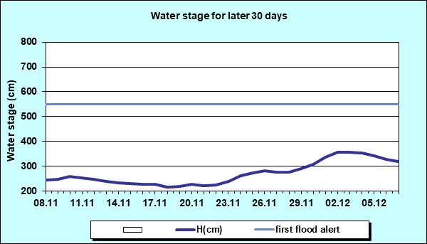 Water stage for later 30 Days