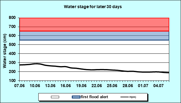 Water stage for later 30 Days