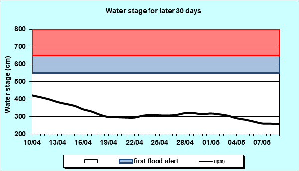 Water stage for later 30 Days