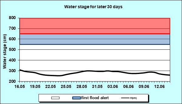 Water stage for later 30 Days