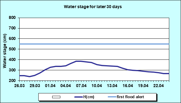 Water stage for later 30 Days