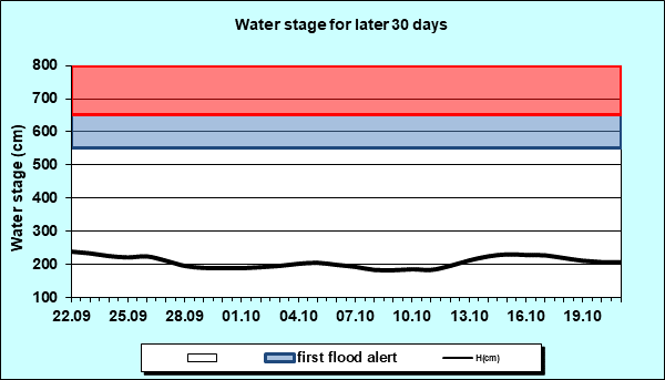 Water stage for later 30 Days