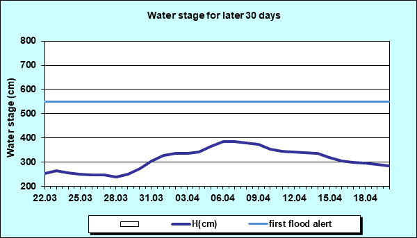Water stage for later 30 Days