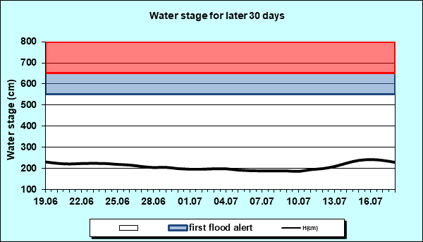 Water stage for later 30 Days