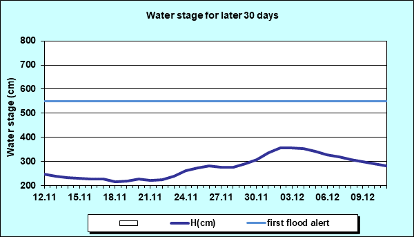 Water stage for later 30 Days