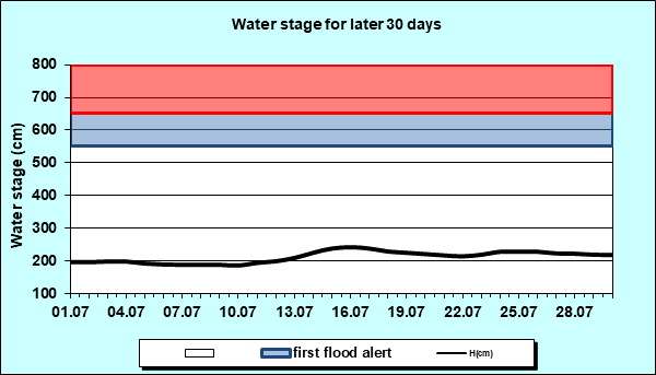 Water stage for later 30 Days