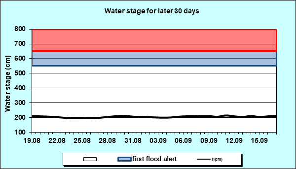 Water stage for later 30 Days