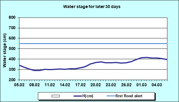 Water stage for later 30 Days