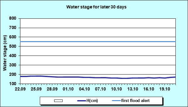 Water stage for later 30 Days