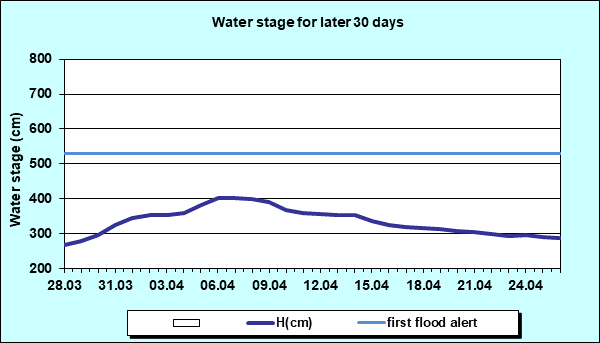 Water stage for later 30 Days