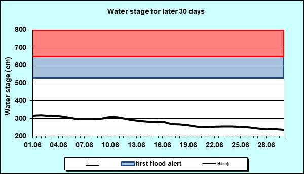Water stage for later 30 Days