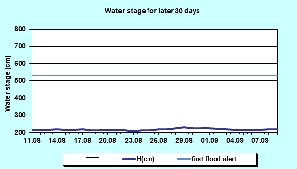 Water stage for later 30 Days