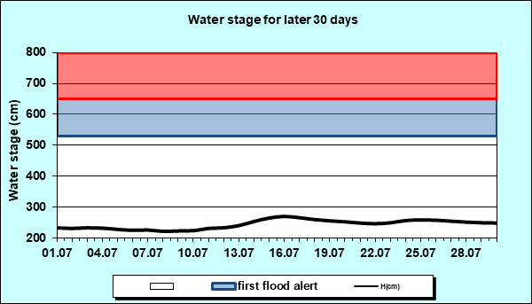 Water stage for later 30 Days
