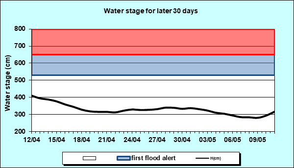 Water stage for later 30 Days