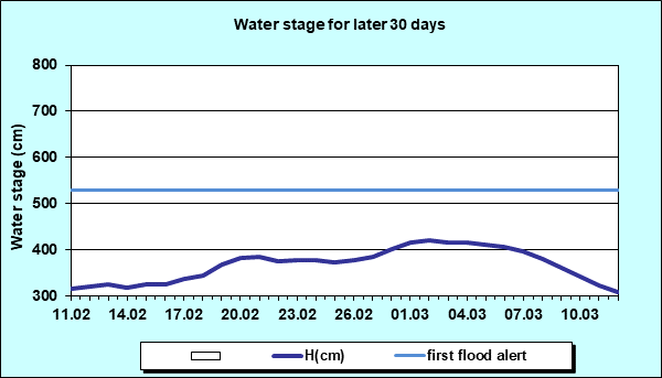 Water stage for later 30 Days