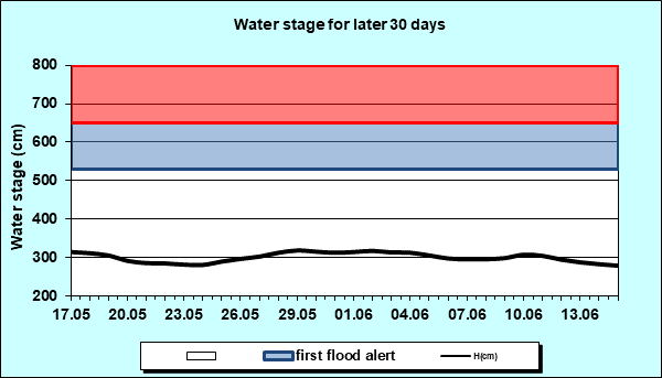 Water stage for later 30 Days