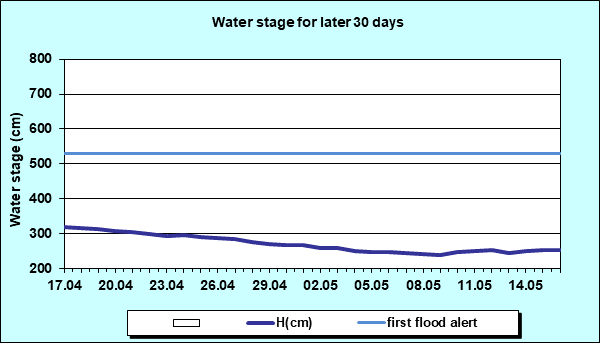 Water stage for later 30 Days