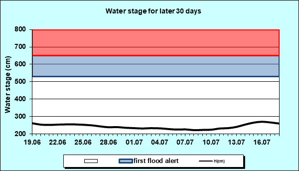 Water stage for later 30 Days